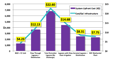 System Capex Costs